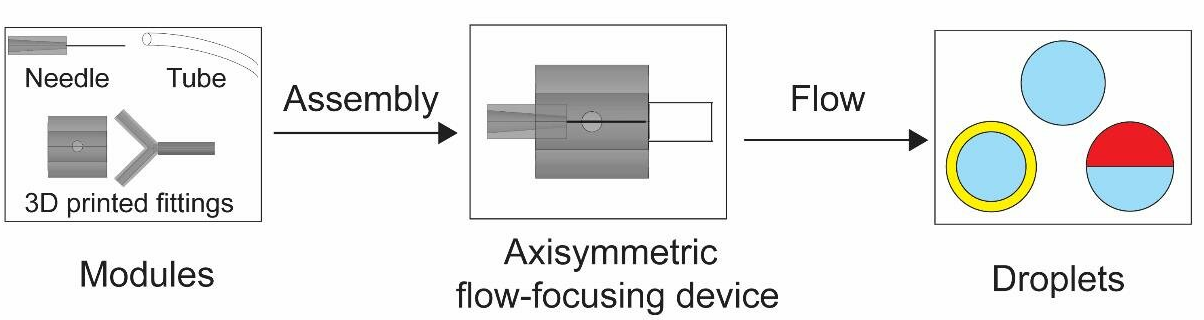 該模塊的示意圖和用于生產(chǎn)各種類型乳液的裝置的代表性組裝。圖片來源：SUTD