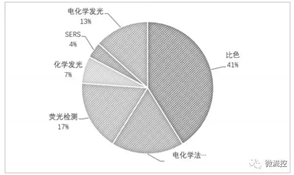 圖4 微流控紙芯片的檢測(cè)方法