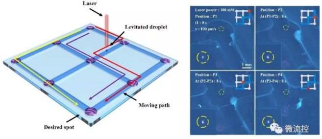 迷宮型網(wǎng)格界面上懸浮液滴的高精度運(yùn)動(dòng)