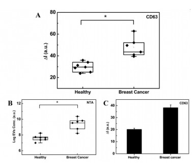 圖2：ExoID-Chip提取EV用于腫瘤預測