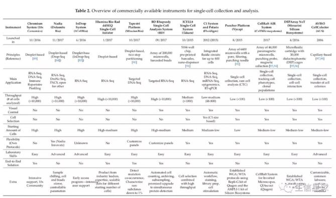 單細胞捕獲平臺綜述