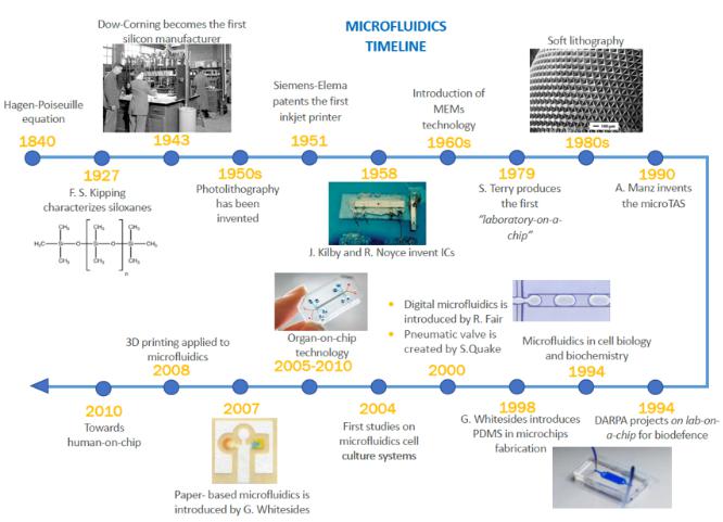 微流控技術(shù)時(shí)間表
