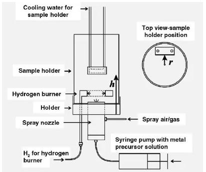 圖4. 實(shí)驗(yàn)建立了多孔催化劑在基板表面上的火焰噴涂沉積[62]
