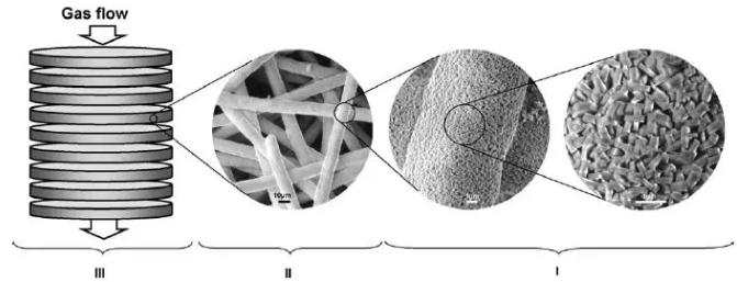 圖9. 沸石/燒結(jié)金屬纖維結(jié)構(gòu)化催化床的三級結(jié)構(gòu)