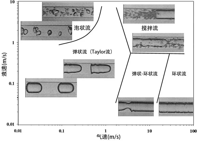 圖3 微通道內(nèi)常見的流型分布圖 圖3 微通道內(nèi)常見的流型分布圖