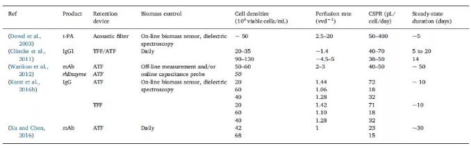 CHO細(xì)胞灌流培養(yǎng)生物反應(yīng)器穩(wěn)態(tài)操作條件示例 CHO細(xì)胞灌流培養(yǎng)生物反應(yīng)器穩(wěn)態(tài)操作條件示例