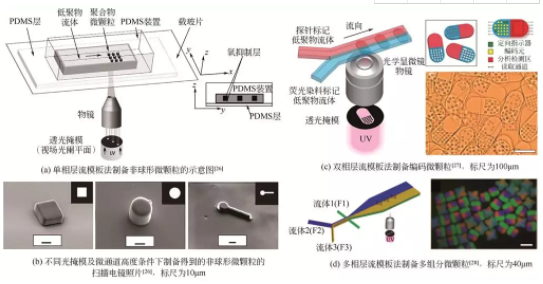 水平層流模板法制備非球形微顆粒