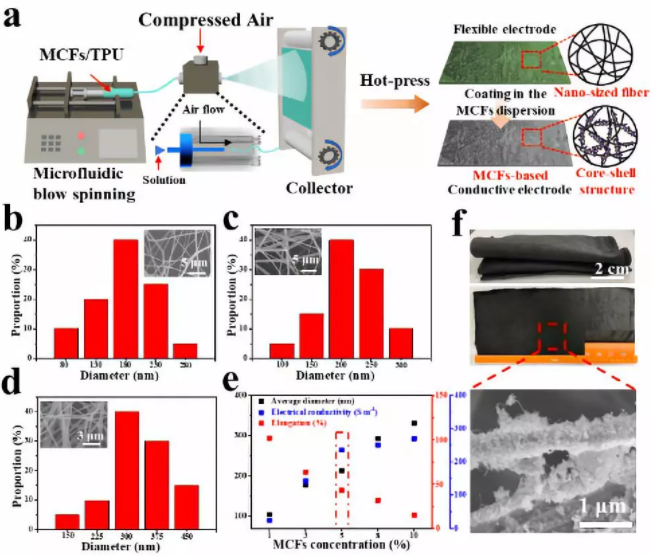 圖3. (a) 微流控氣噴法大規(guī)模制備柔性纖維基電極示意圖；(b~d) 不同紡絲液中活性材料含量（3wt %，5wt %，8 wt %）制備得到纖維的直徑分布圖；(e) 不同紡絲液濃度纖維電極的平均直徑、電導率與延伸率的關(guān)系；(f) 所制備的柔性纖維基電極照片和纖維的SEM圖像。
