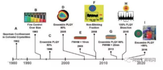 圖 1 量子點(diǎn)的發(fā)展歷程