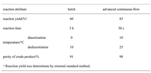 表1. 連續(xù)流和釜式工藝結(jié)果對比 表1. 連續(xù)流和釜式工藝結(jié)果對比