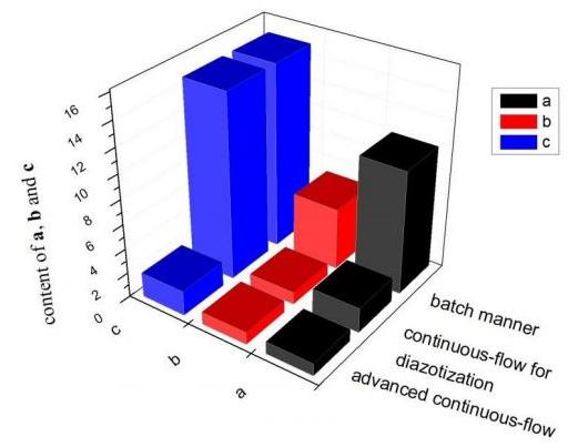 圖5. 不同工藝雜質(zhì)含量對比 圖5. 不同工藝雜質(zhì)含量對比