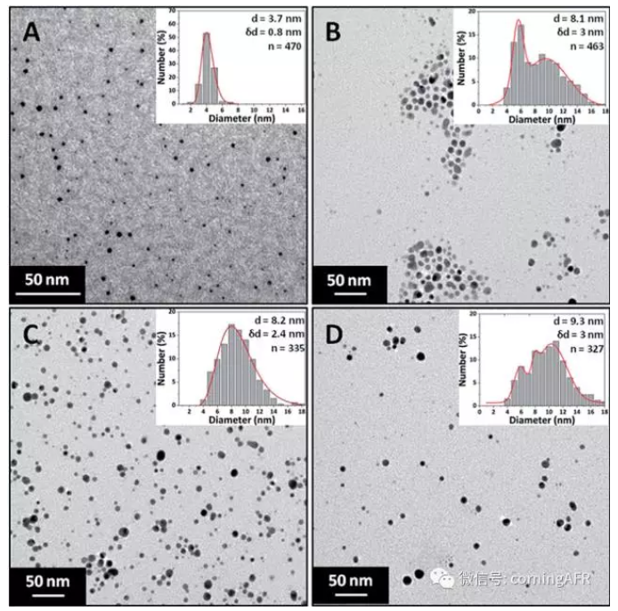 不同濃度硝酸銀溶液制得的銀納米顆粒透射電鏡照片和粒度分布結(jié)果