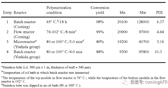 丙烯酸丁酯和丙烯酰胺進(jìn)行共聚反應(yīng)數(shù)據(jù)