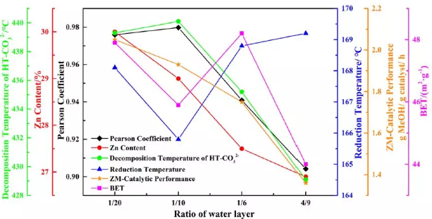 水層對催化劑演變的影響