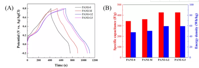圖3 聚苯胺的電化學(xué)性能。