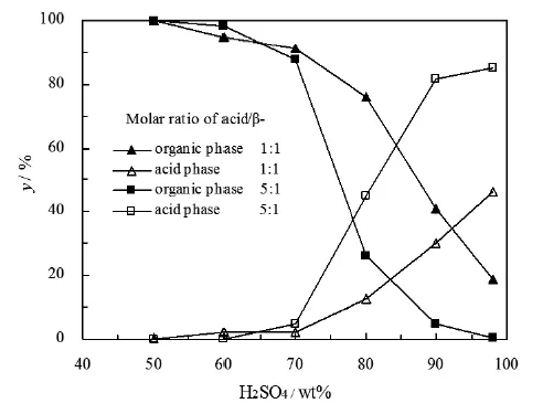 圖3. 液-液兩相系統(tǒng)中β-紫羅蘭酮的分布