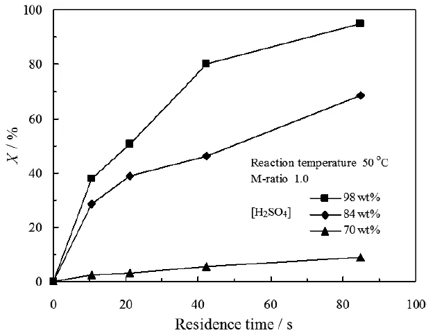停留時間和硫酸濃度對PI轉(zhuǎn)化率的影響