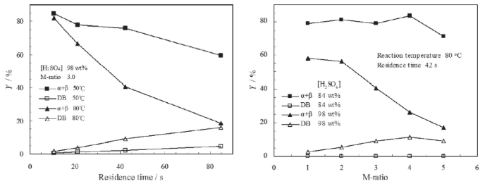 停留時間、M比、溫度和硫酸濃度對DB形成的影響