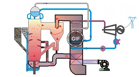 用于發(fā)電領域的煤粉燃燒用循環(huán)流化床