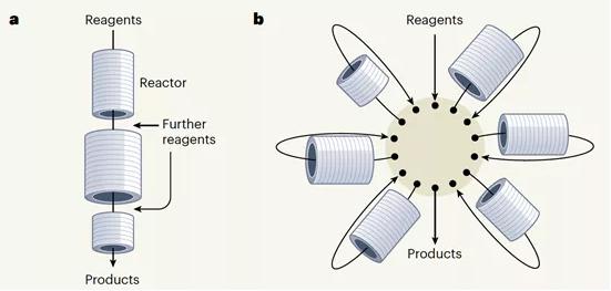圖 1 流動(dòng)化學(xué)的合成策略a) 線性多步合成，b) 本文報(bào)道的輻射狀合成