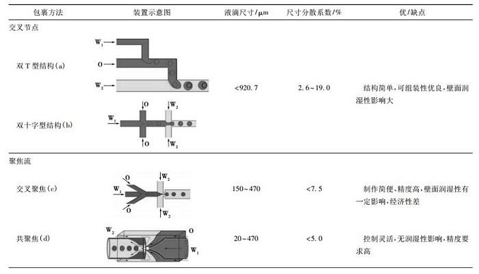 微流控乳液制備方法 微流控乳液制備方法