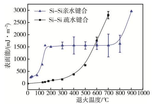圖2 硅晶圓親水和疏水鍵合的表面結(jié)合能與退火溫度的關(guān)系 圖2 硅晶圓親水和疏水鍵合的表面結(jié)合能與退火溫度的關(guān)系