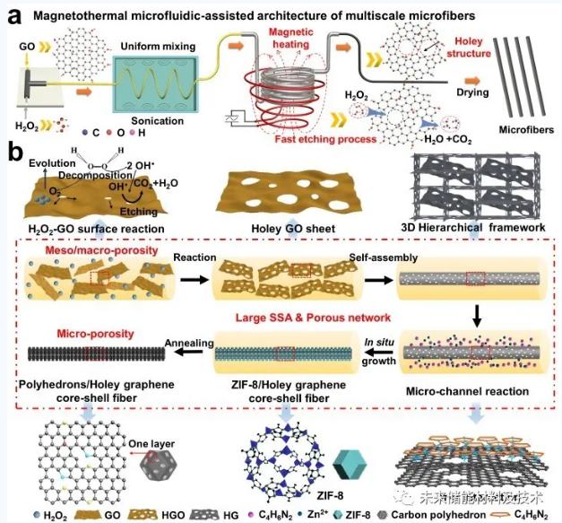 圖1 a)磁熱微流體輔助合成多尺度微纖維的示意圖