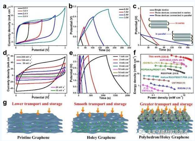 圖4 基于EMIMBF4/PVDF-HFP電解液的CP/HGF-FSCs