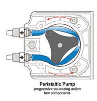 圖1:蠕動(dòng)泵 圖1:蠕動(dòng)泵