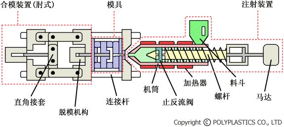 注塑成型機(jī)